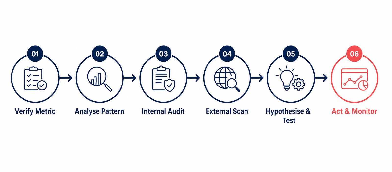 Six-stage process from metric detection through continuous monitoring