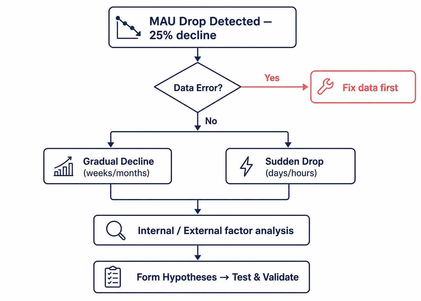 Decision flowchart from MAU drop detection to hypothesis testing