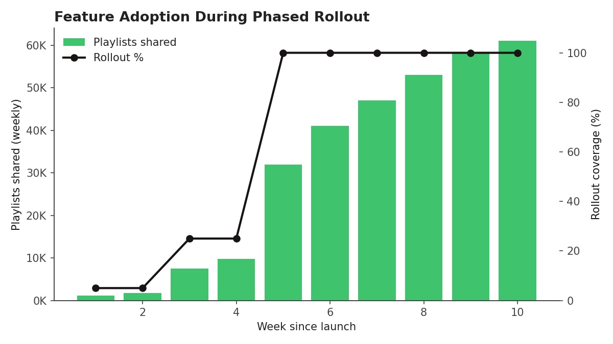Bar chart of playlists shared per week overlaid with rollout % line