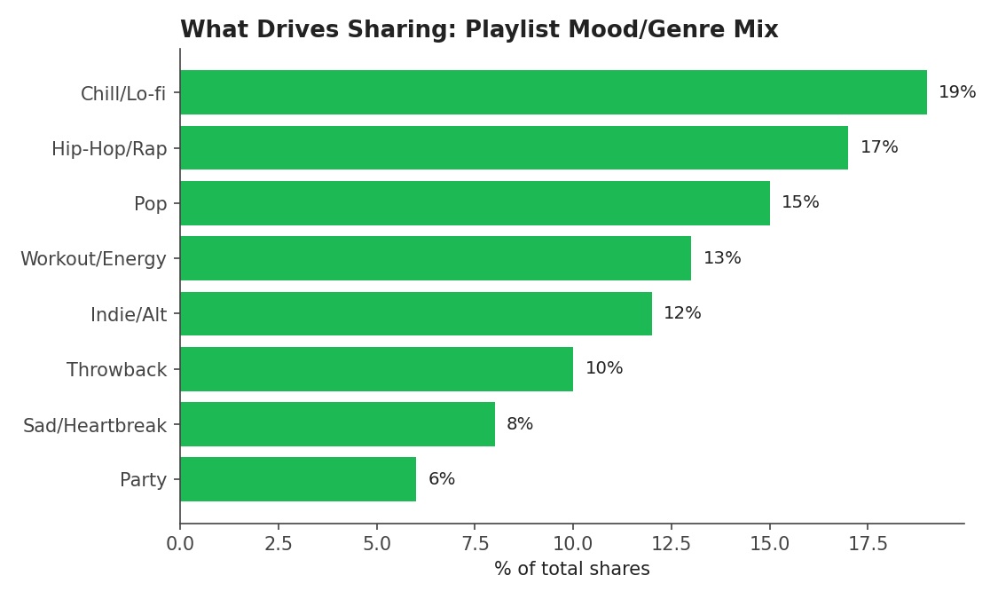 Bar chart of playlist mood/genre share of total shares