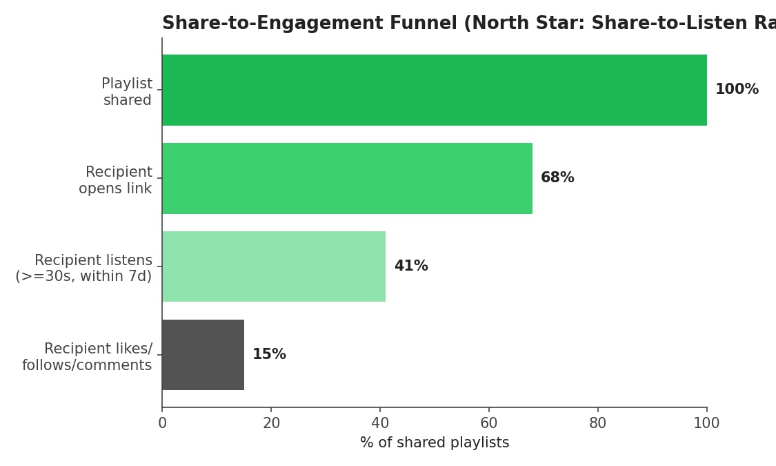 Horizontal bar funnel: 100% → 68% → 41% → 15%